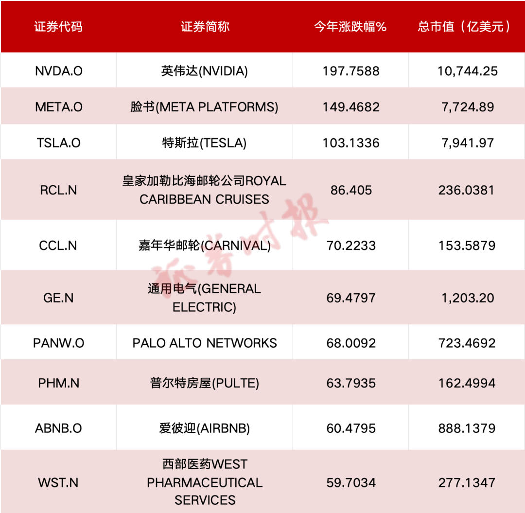 暴涨200%！芯片巨无霸今年股价狂飙，美股三季度下跌