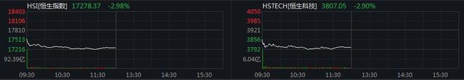 恒指半日跌近3% 大型科技股集体下跌