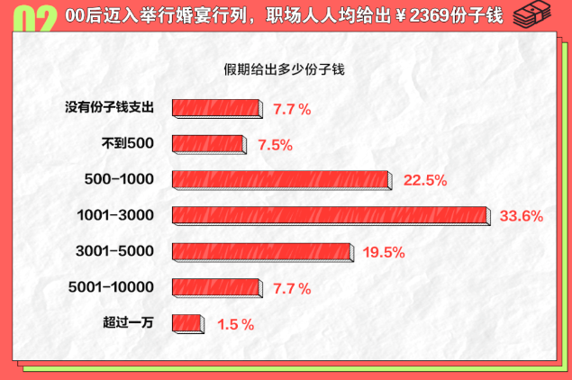 份子钱才是“钱包刺客”！8天假4场婚礼，有人花费超1万