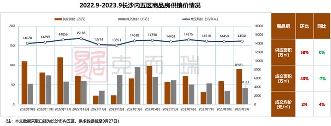 9月新房月报 | 长沙新政落地，商品房市场供需两旺