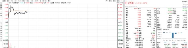 恒大系两股复牌强势，中国恒大一度飙涨超40%