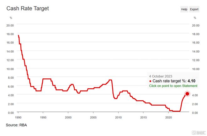 4.1%！澳洲联储连续第四次按兵不动，进一步收紧政策取决于数据和风险的演变