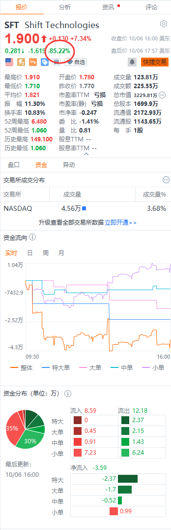 美国原SPAC类二手车卖家Shift申请破产，盘后股价跌超85%