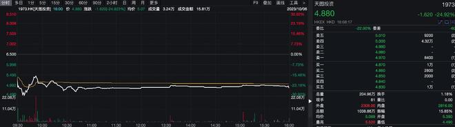 资金问题凸显，估值严重缩水，天图投资上市首日大跌25%