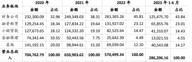 小贷打不过消金，这家巨头个贷业务胜负已定？