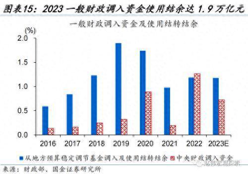 财政的“蓄力”之年？国金宏观：当前财政支出“节奏”如何、为何年中增发国债，明年财政有哪些增量空间？