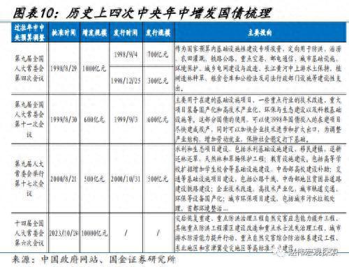 财政的“蓄力”之年？国金宏观：当前财政支出“节奏”如何、为何年中增发国债，明年财政有哪些增量空间？