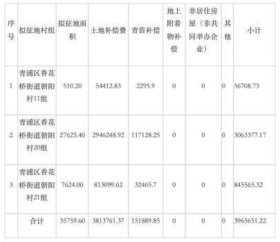 涉及安置用地和双轨交用地等，青浦发布11份土地征收事项公告