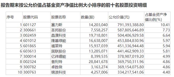 张坤、萧楠、刘格菘、傅友兴……顶流基金经理重仓股出炉