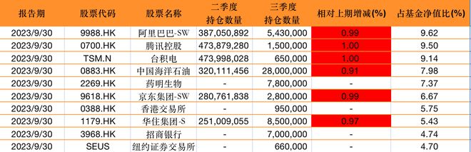 顶流基金经理张坤三季度规模微降，称企业净利润并不是终极意义的回报