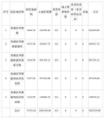 涉及安置用地和双轨交用地等，青浦发布11份土地征收事项公告