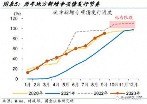 财政的“蓄力”之年？国金宏观：当前财政支出“节奏”如何、为何年中增发国债，明年财政有哪些增量空间？