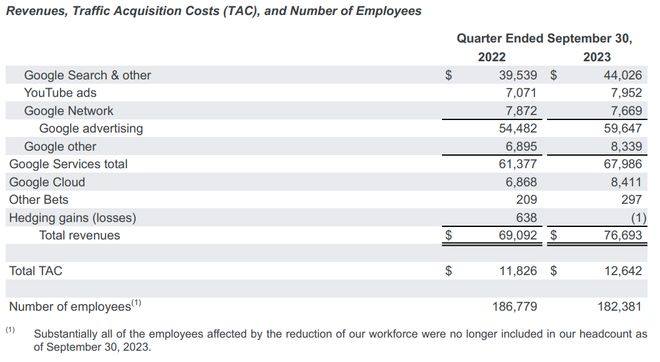 谷歌母公司盘后跌超6%：三季度营收增长11%超预期，但云业务增速放缓