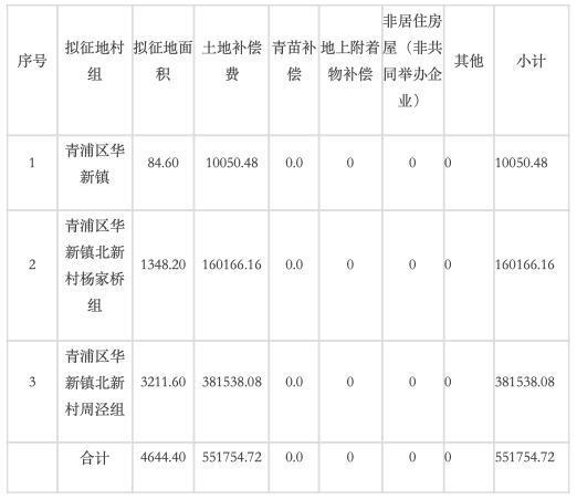 涉及安置用地和双轨交用地等，青浦发布11份土地征收事项公告