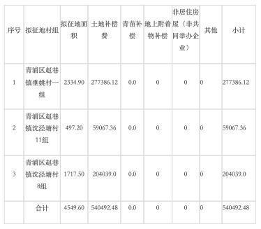 涉及安置用地和双轨交用地等，青浦发布11份土地征收事项公告