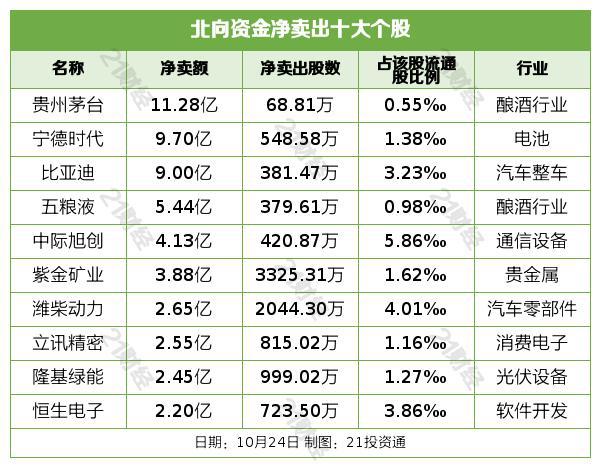 北向资金昨日大幅净卖出50.46亿元 贵州茅台遭净卖出11.28亿元