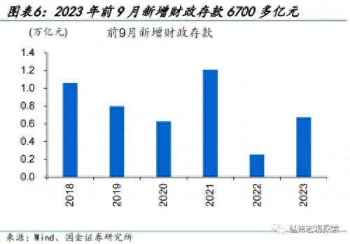 财政的“蓄力”之年？国金宏观：当前财政支出“节奏”如何、为何年中增发国债，明年财政有哪些增量空间？