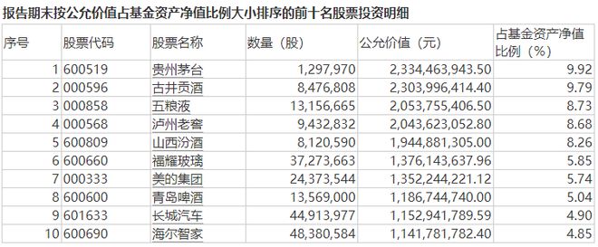 张坤、萧楠、刘格菘、傅友兴……顶流基金经理重仓股出炉