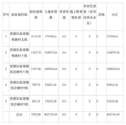 涉及安置用地和双轨交用地等，青浦发布11份土地征收事项公告