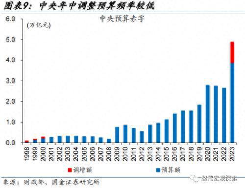 财政的“蓄力”之年？国金宏观：当前财政支出“节奏”如何、为何年中增发国债，明年财政有哪些增量空间？