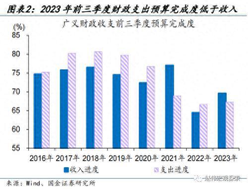 财政的“蓄力”之年？国金宏观：当前财政支出“节奏”如何、为何年中增发国债，明年财政有哪些增量空间？