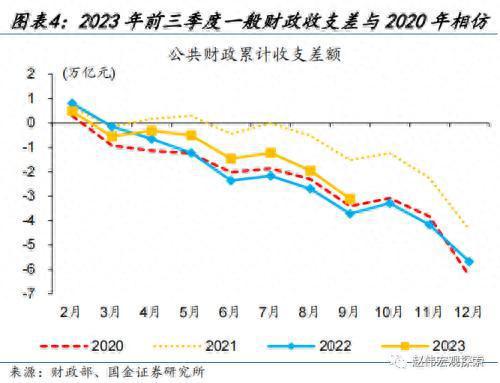 财政的“蓄力”之年？国金宏观：当前财政支出“节奏”如何、为何年中增发国债，明年财政有哪些增量空间？