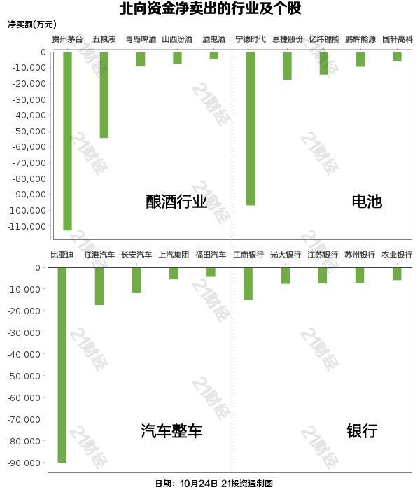 北向资金昨日大幅净卖出50.46亿元 贵州茅台遭净卖出11.28亿元