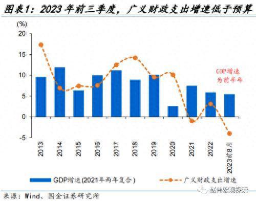 财政的“蓄力”之年？国金宏观：当前财政支出“节奏”如何、为何年中增发国债，明年财政有哪些增量空间？