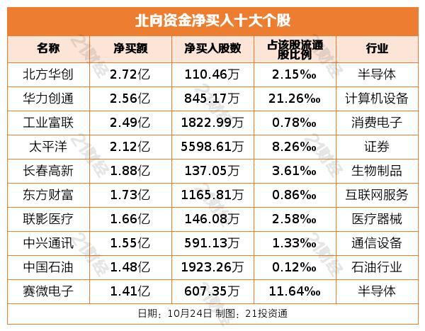 北向资金昨日大幅净卖出50.46亿元 贵州茅台遭净卖出11.28亿元