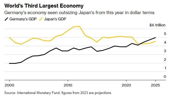 “老三”的地位悬了，日本GDP将跌至全球第四，预计未来下滑至第五，根本原因曝光