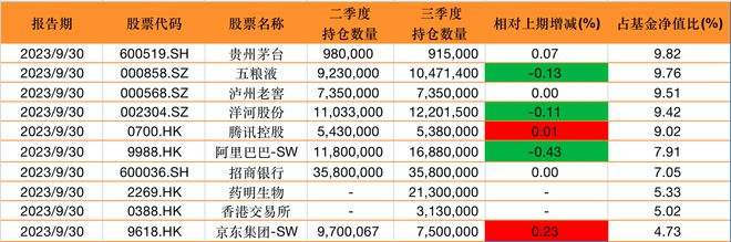 顶流基金经理张坤三季度规模微降，称企业净利润并不是终极意义的回报