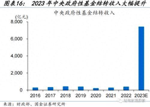 财政的“蓄力”之年？国金宏观：当前财政支出“节奏”如何、为何年中增发国债，明年财政有哪些增量空间？