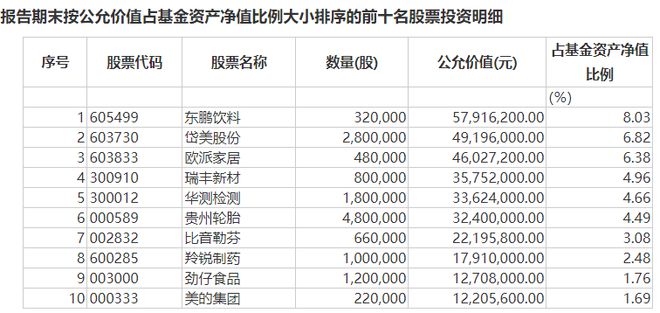 张坤、萧楠、刘格菘、傅友兴……顶流基金经理重仓股出炉