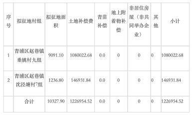 涉及安置用地和双轨交用地等，青浦发布11份土地征收事项公告