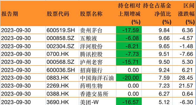 顶流基金经理张坤三季度规模微降，称企业净利润并不是终极意义的回报