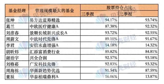 公募基金三季报收官：债基向上主动权益基金向下 后市怎么走？