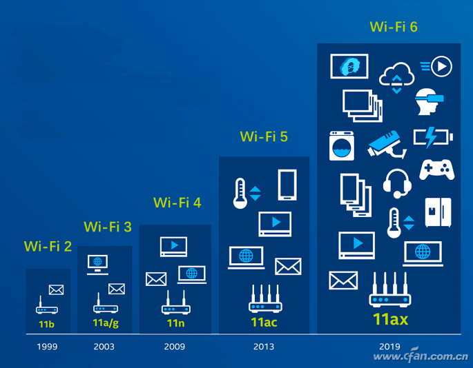 智能组网wifi6是什么(wifi6是什么意思是6G吗)