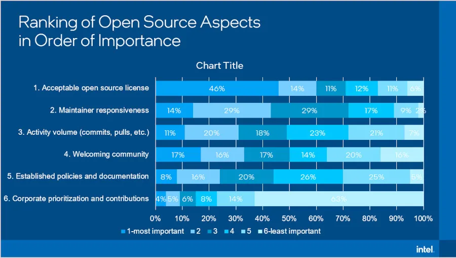 英特尔2023年度开源调查结果曝光：维护者倦怠是最大挑战，许可证备受重视