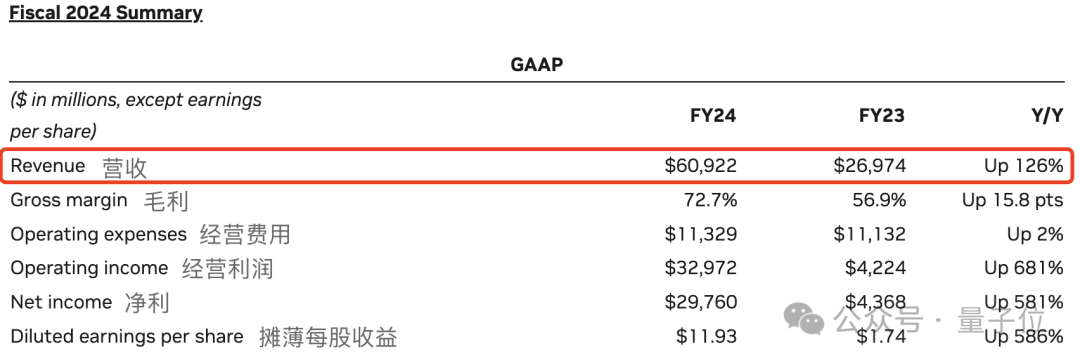 英伟达日进5.7亿，黄院士躺印钞机上了