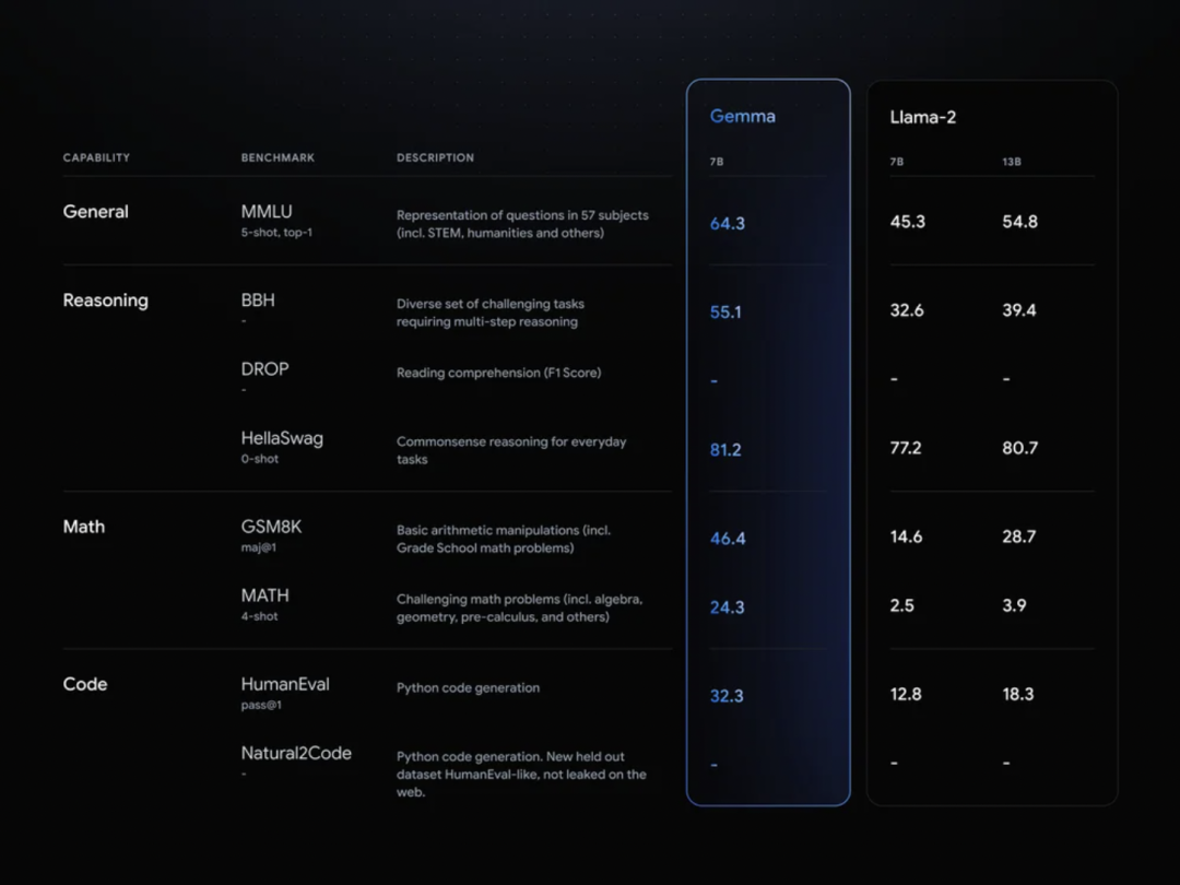 直指Meta，谷歌发布最新开源模型Gemma，小尺寸可商用