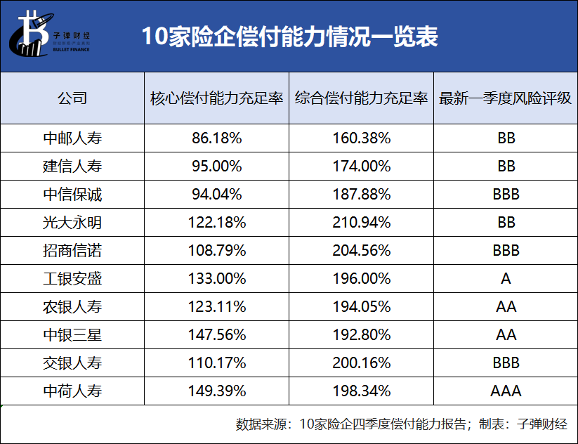 10大银行系险企业绩PK：仅3家净利过亿，背靠银行也难挣钱？