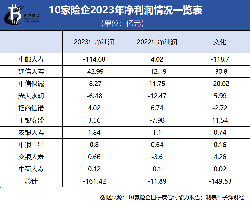 10大银行系险企业绩PK：仅3家净利过亿，背靠银行也难挣钱？