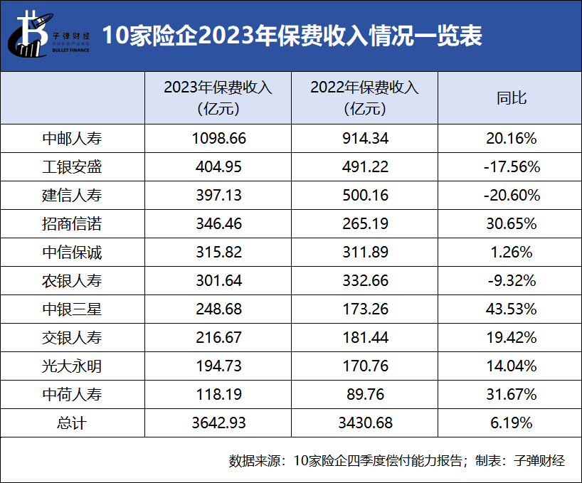 10大银行系险企业绩PK：仅3家净利过亿，背靠银行也难挣钱？