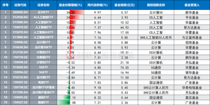 20cm6连板！“AI人气龙”火箭上涨，人工智能风口持续，这些相关ETF份额陡增