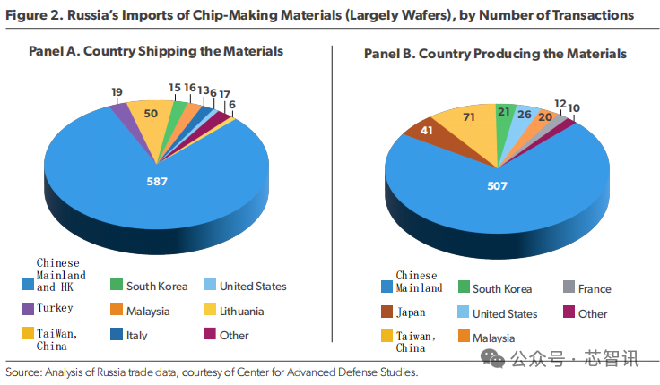 欧美联合制裁之下，俄罗斯半导体供应链现状