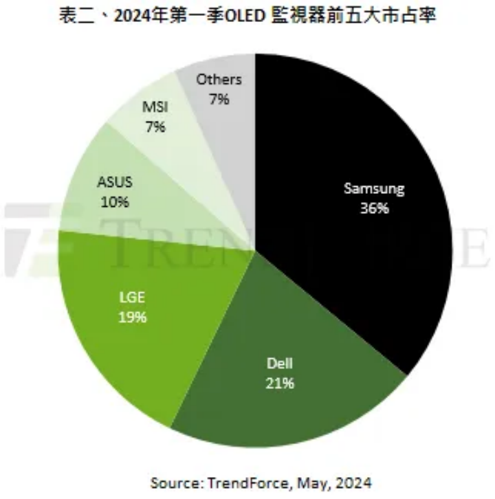 TrendForce：2024一季度OLED桌面显示器出货20万台，预计年增161%