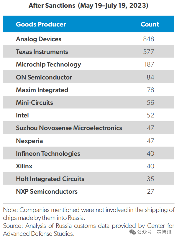 欧美联合制裁之下，俄罗斯半导体供应链现状