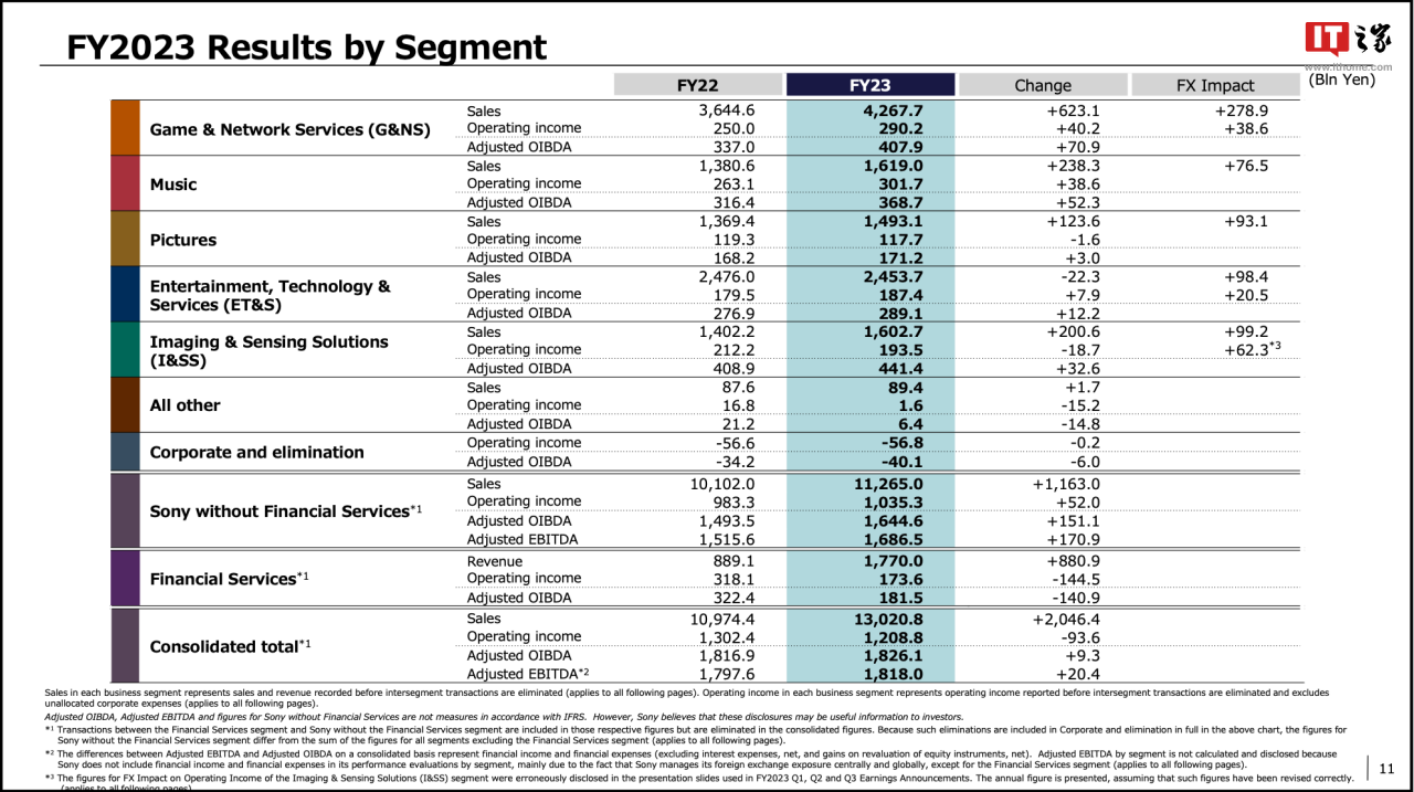 索尼集团2023财年利润下降7%，金融服务部门收入下降22.5%