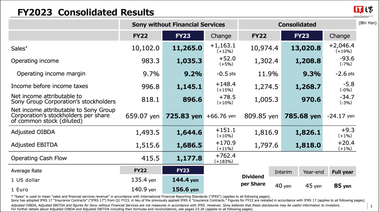 索尼集团2023财年利润下降7%，金融服务部门收入下降22.5%