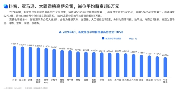 大厂新发岗位薪资排名：抖音以55363元位居高薪榜第一 华为未进前十